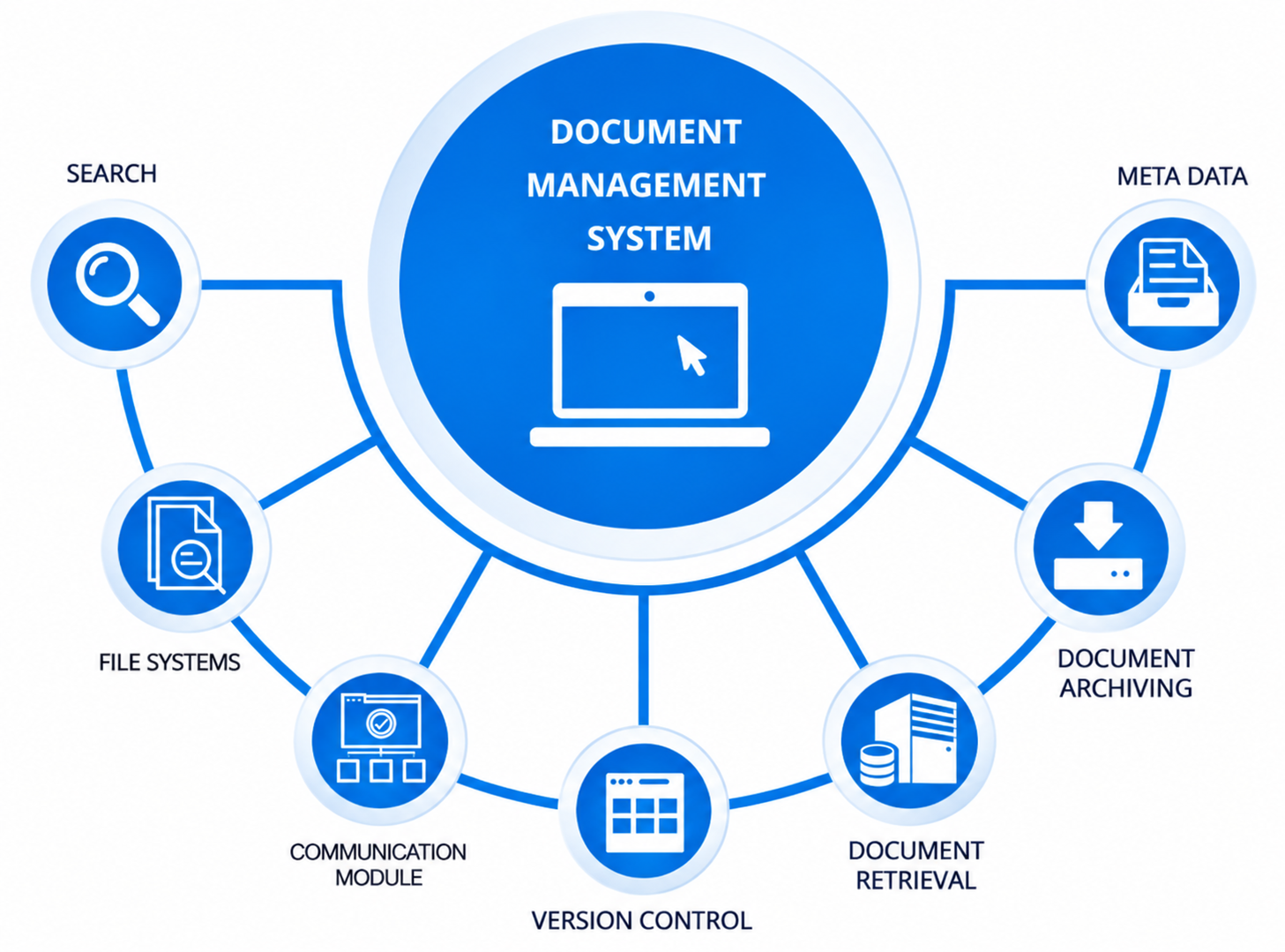 Electronic Document Management Services